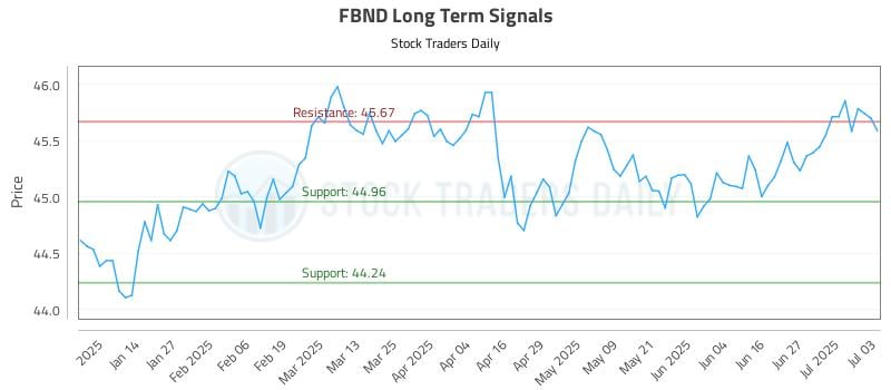 FBND Long Term Analysis for July 5 2025