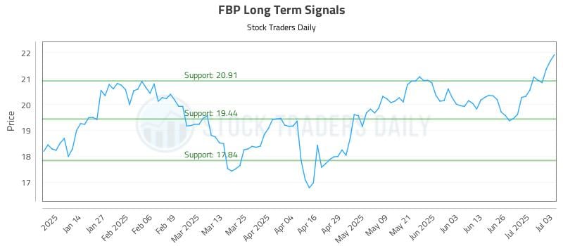 FBP Long Term Analysis for July 5 2025 FBP Long Term Analysis for July 5 2025