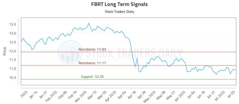 FBRT Long Term Analysis for July 5 2025 FBRT Long Term Analysis for July 5 2025