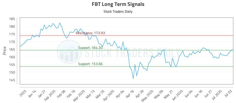 FBT Long Term Analysis for July 5 2025 FBT Long Term Analysis for July 5 2025