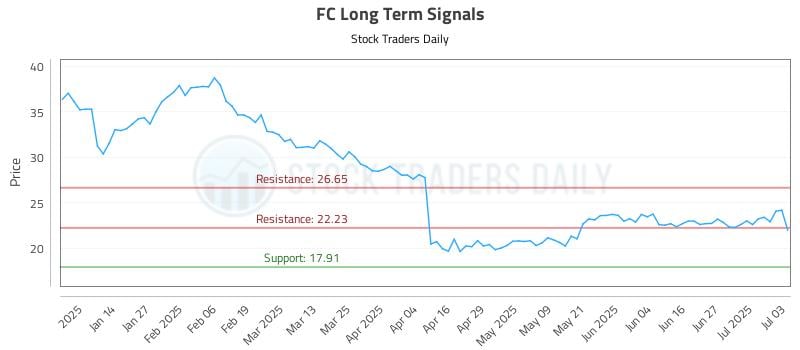 FC Long Term Analysis for July 5 2025 FC Long Term Analysis for July 5 2025