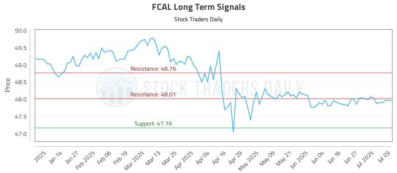 FCAL Long Term Analysis for July 5 2025 FCAL Long Term Analysis for July 5 2025