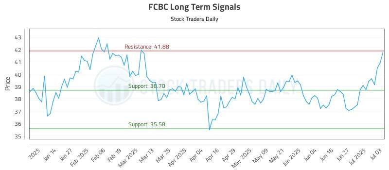 FCBC Long Term Analysis for July 5 2025 FCBC Long Term Analysis for July 5 2025