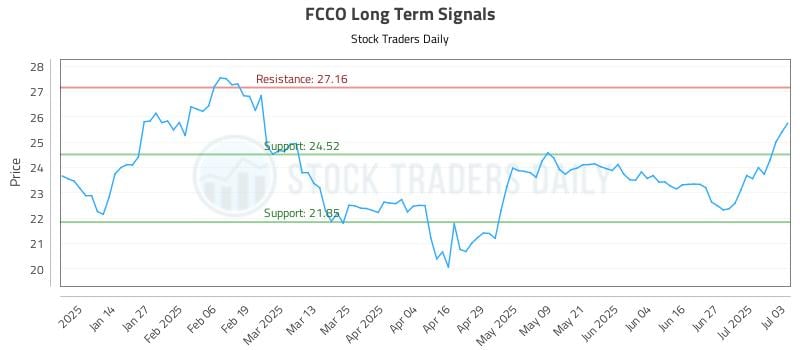 FCCO Long Term Analysis for July 5 2025 FCCO Long Term Analysis for July 5 2025
