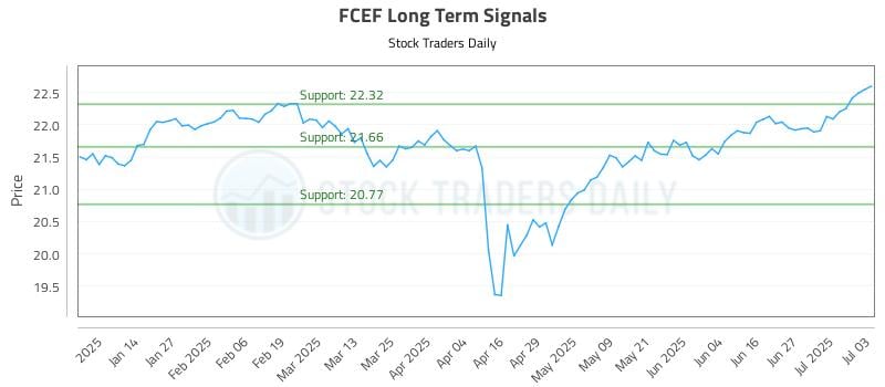 FCEF Long Term Analysis for July 5 2025