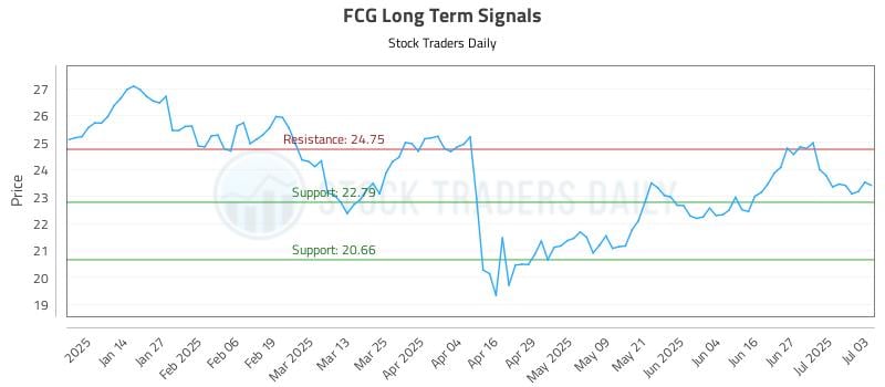 FCG Long Term Analysis for July 5 2025