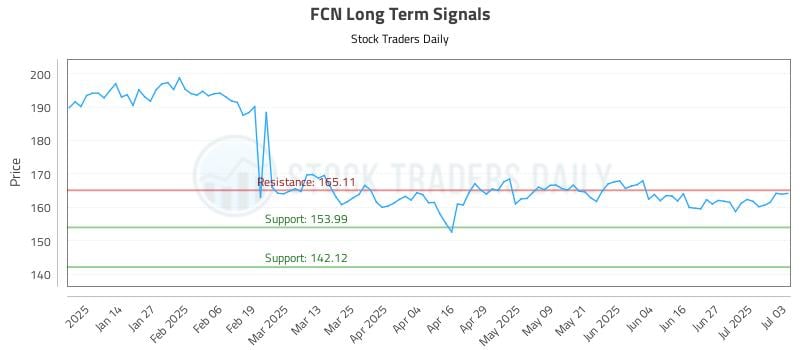 FCN Long Term Analysis for July 5 2025