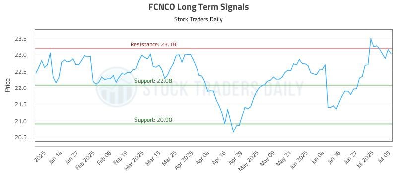 FCNCO Long Term Analysis for July 5 2025 FCNCO Long Term Analysis for July 5 2025