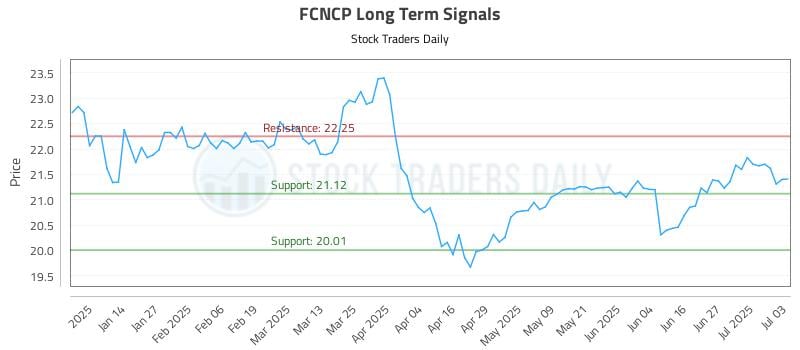 FCNCP Long Term Analysis for July 5 2025