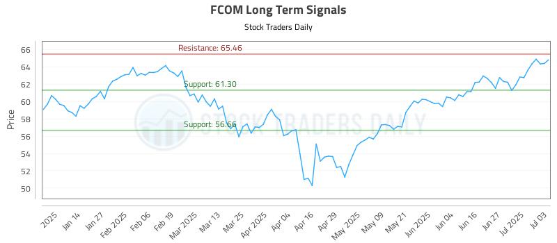 FCOM Long Term Analysis for July 5 2025