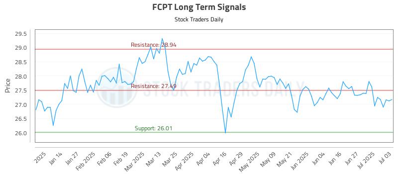 FCPT Long Term Analysis for July 5 2025 FCPT Long Term Analysis for July 5 2025