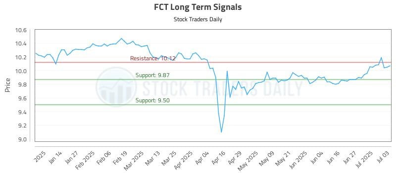 FCT Long Term Analysis for July 5 2025 FCT Long Term Analysis for July 5 2025