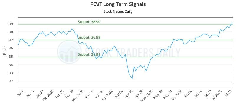 FCVT Long Term Analysis for July 5 2025 FCVT Long Term Analysis for July 5 2025