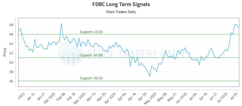 FDBC Long Term Analysis for July 5 2025 FDBC Long Term Analysis for July 5 2025