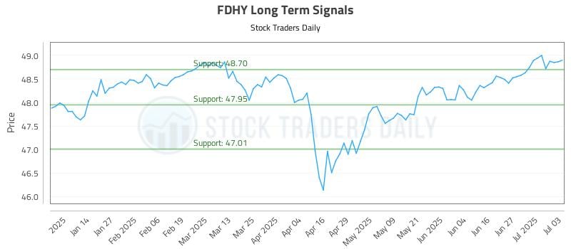 FDHY Long Term Analysis for July 5 2025 FDHY Long Term Analysis for July 5 2025