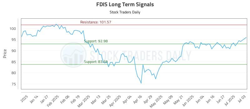 FDIS Long Term Analysis for July 5 2025 FDIS Long Term Analysis for July 5 2025