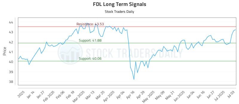 FDL Long Term Analysis for July 5 2025