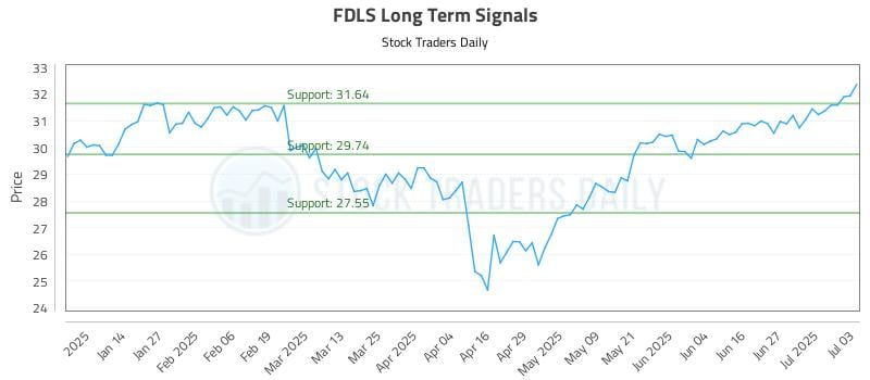 FDLS Long Term Analysis for July 5 2025 FDLS Long Term Analysis for July 5 2025