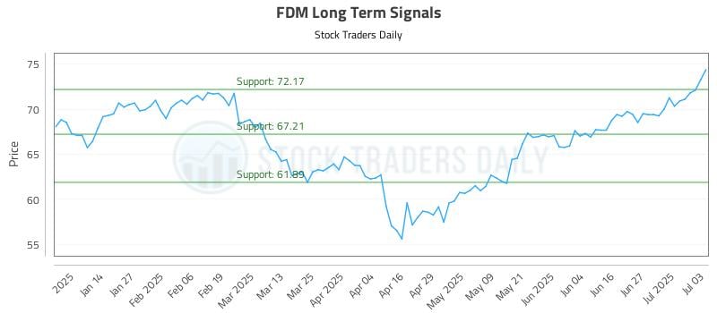 FDM Long Term Analysis for July 5 2025 FDM Long Term Analysis for July 5 2025