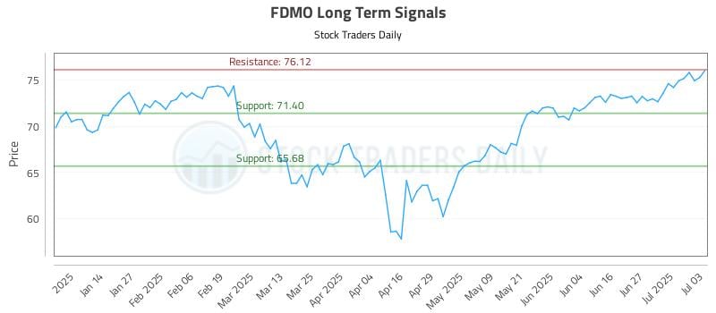 FDMO Long Term Analysis for July 5 2025 FDMO Long Term Analysis for July 5 2025