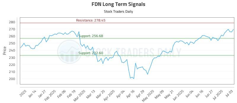 FDN Long Term Analysis for July 5 2025 FDN Long Term Analysis for July 5 2025