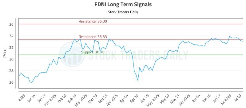 FDNI Long Term Analysis for July 5 2025 FDNI Long Term Analysis for July 5 2025