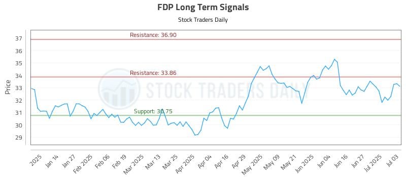 FDP Long Term Analysis for July 5 2025 FDP Long Term Analysis for July 5 2025