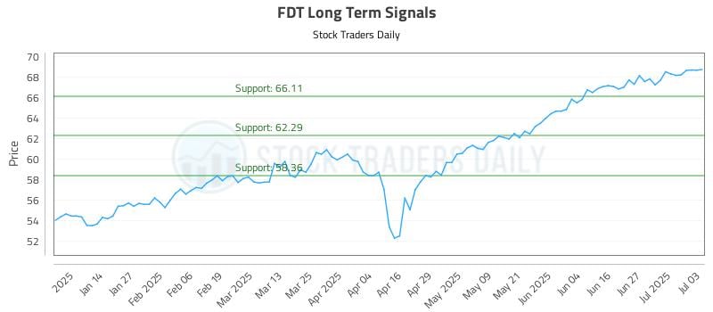 FDT Long Term Analysis for July 5 2025