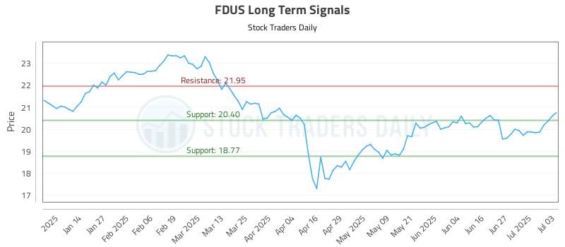 FDUS Long Term Analysis for July 5 2025