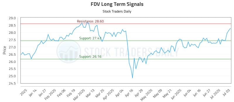 FDV Long Term Analysis for July 5 2025