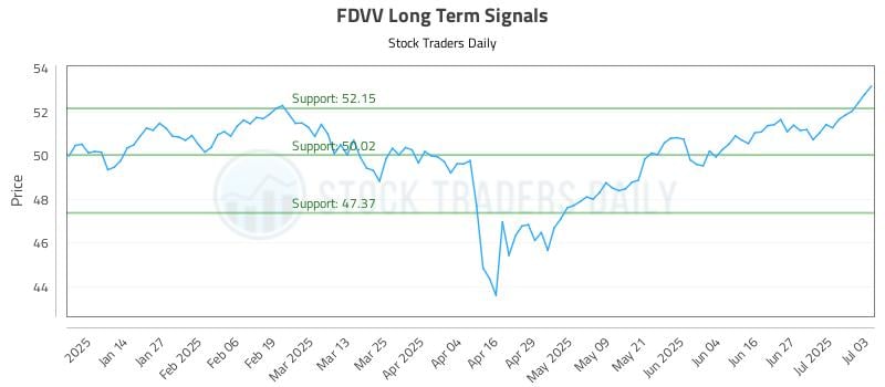 FDVV Long Term Analysis for July 5 2025 FDVV Long Term Analysis for July 5 2025