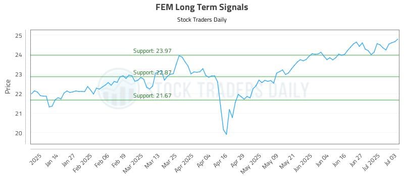 FEM Long Term Analysis for July 5 2025 FEM Long Term Analysis for July 5 2025