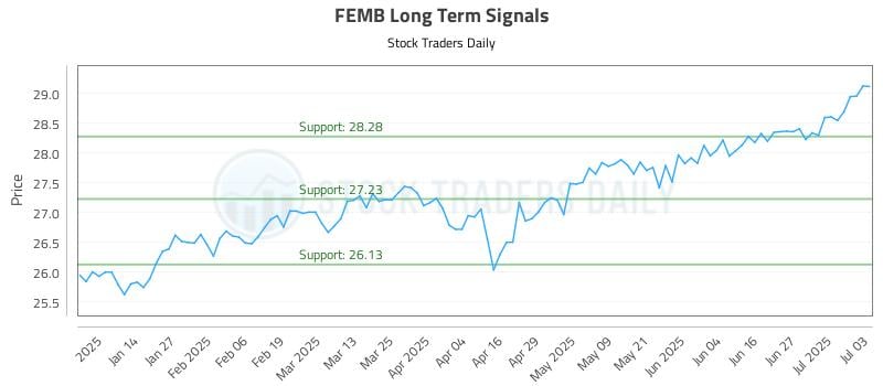 FEMB Long Term Analysis for July 5 2025 FEMB Long Term Analysis for July 5 2025