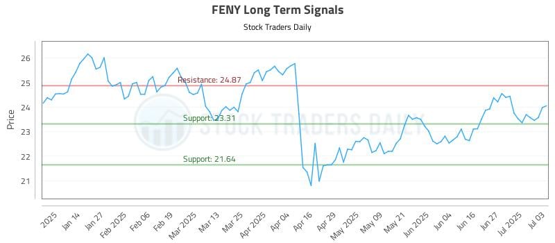 FENY Long Term Analysis for July 5 2025 FENY Long Term Analysis for July 5 2025