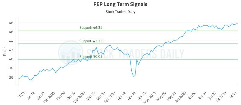 FEP Long Term Analysis for July 5 2025 FEP Long Term Analysis for July 5 2025