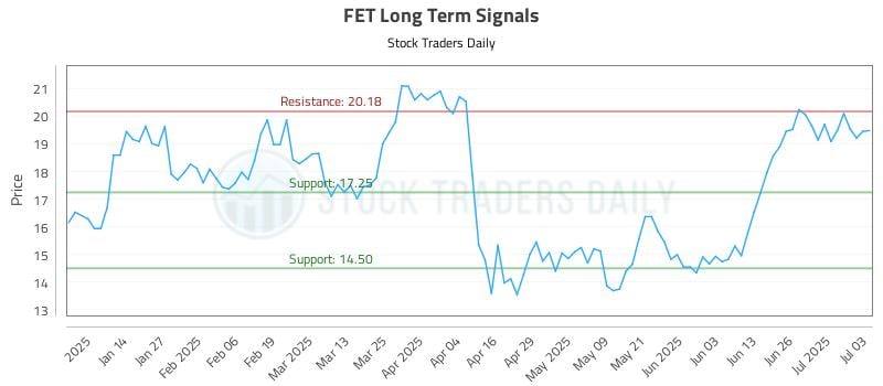 FET Long Term Analysis for July 5 2025 FET Long Term Analysis for July 5 2025
