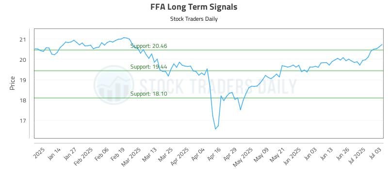 FFA Long Term Analysis for July 5 2025 FFA Long Term Analysis for July 5 2025