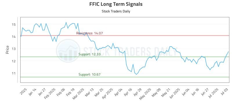FFIC Long Term Analysis for July 5 2025 FFIC Long Term Analysis for July 5 2025