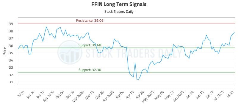 FFIN Long Term Analysis for July 5 2025 FFIN Long Term Analysis for July 5 2025