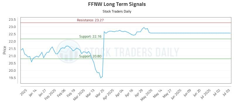 FFNW Long Term Analysis for July 5 2025 FFNW Long Term Analysis for July 5 2025
