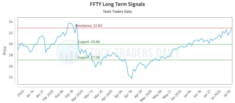 FFTY Long Term Analysis for July 5 2025 FFTY Long Term Analysis for July 5 2025