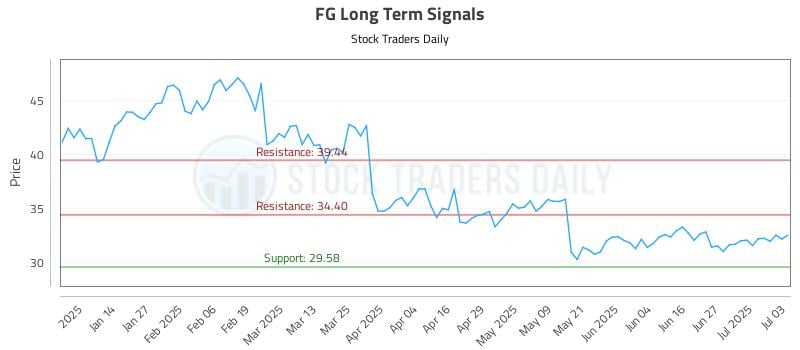 FG Long Term Analysis for July 5 2025 FG Long Term Analysis for July 5 2025