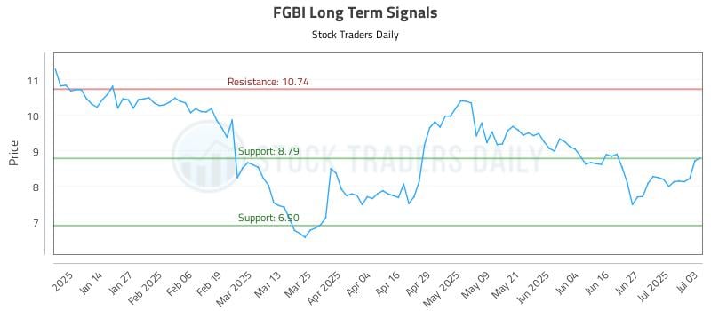 FGBI Long Term Analysis for July 5 2025 FGBI Long Term Analysis for July 5 2025