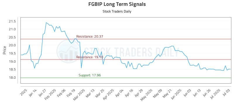 FGBIP Long Term Analysis for July 5 2025 FGBIP Long Term Analysis for July 5 2025