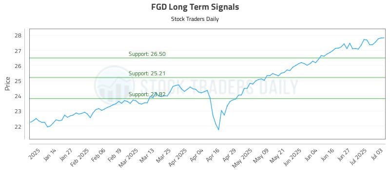 FGD Long Term Analysis for July 5 2025