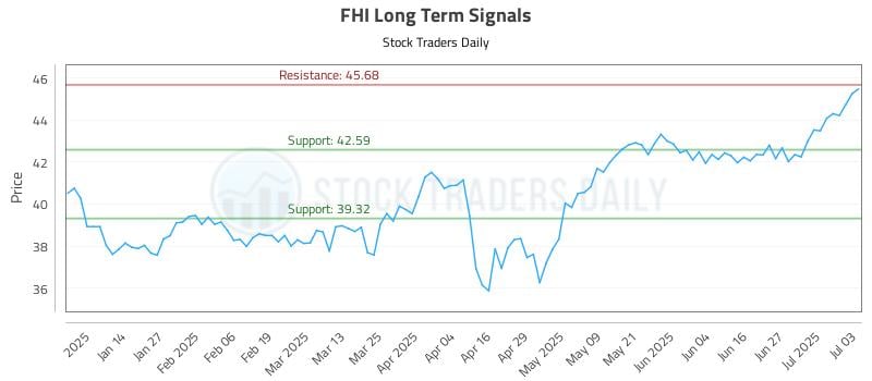 FHI Long Term Analysis for July 5 2025