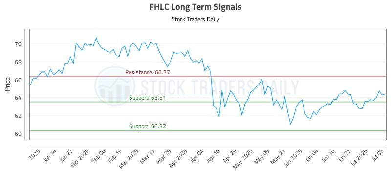 FHLC Long Term Analysis for July 5 2025 FHLC Long Term Analysis for July 5 2025