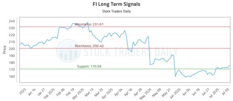 FI Long Term Analysis for July 5 2025 FI Long Term Analysis for July 5 2025