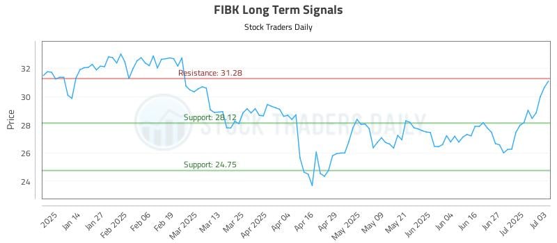 FIBK Long Term Analysis for July 5 2025 FIBK Long Term Analysis for July 5 2025
