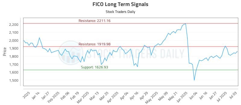 FICO Long Term Analysis for July 5 2025 FICO Long Term Analysis for July 5 2025